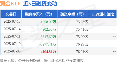 卓信宝配资 黄金ETF：7月15日融资买入1.52亿元，融资融券余额75.23亿元