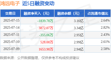 鼎和网 鸿远电子：7月15日融券净卖出500股，连续3日累计净卖出8700股