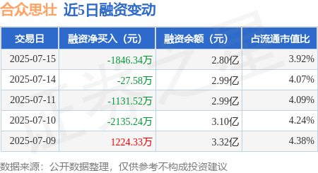 沪深策略 合众思壮：7月15日融资买入3131.69万元，融资融券余额2.8亿元