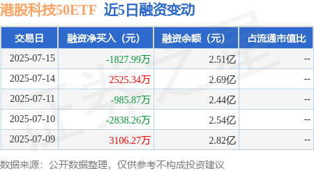 億策略 港股科技50ETF：7月15日融资买入8365.17万元，融资融券余额2.51亿元
