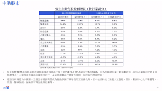 乐盈配资 花旗：将恒指年底目标价调高至26800点
